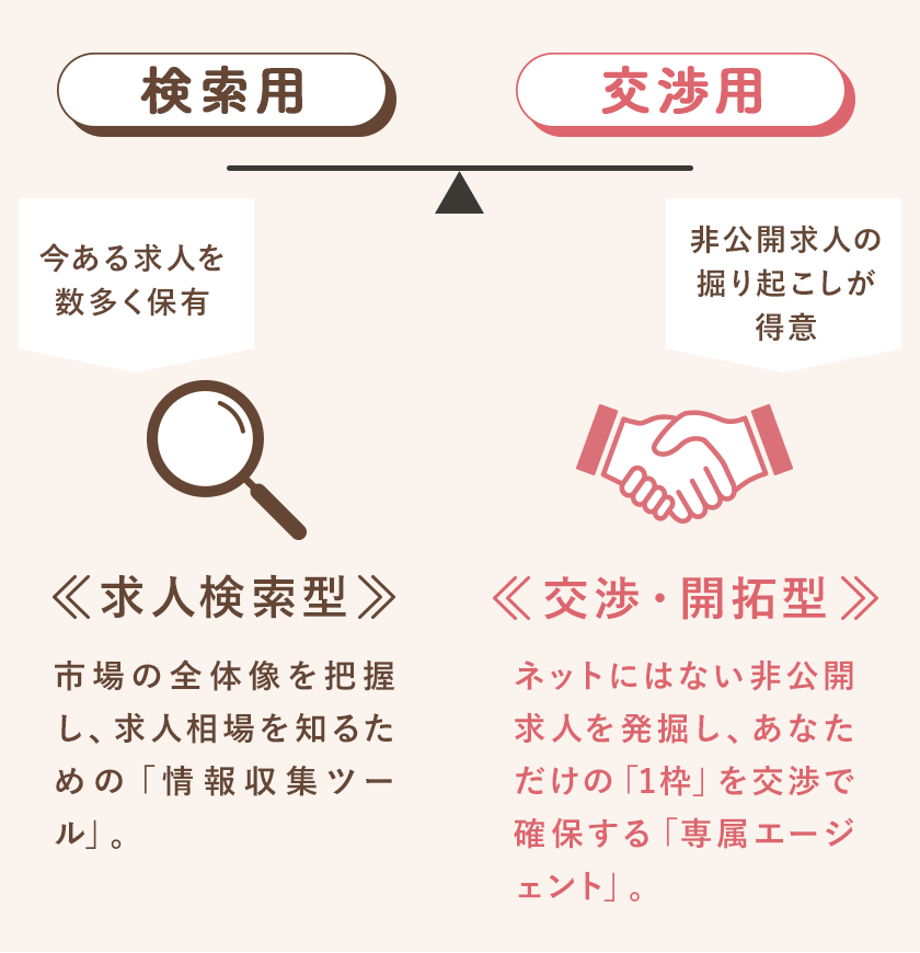 検索用 - 交渉用